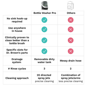 Bottle washer comparison chart, Bottle washer comparison chart, Bottle cleaning efficiency table