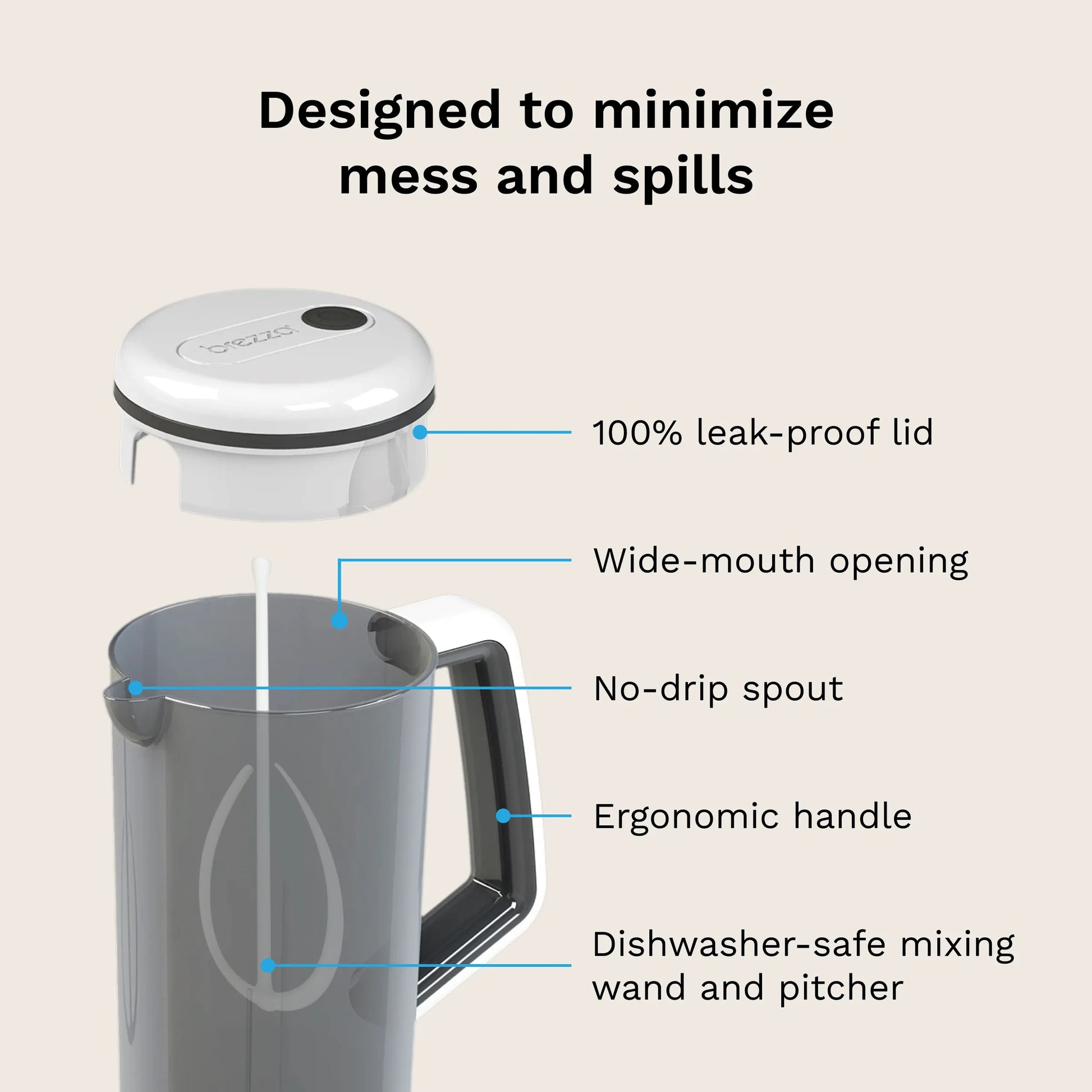 A product feature diagram showing a mixing pitcher with a white lid floating above it, labeled with callouts including 'Designed to minimize mess and spills,' '100% leak-proof lid,' 'Wide-mouth opening,' 'No-drip spout,' 'Ergonomic handle,' and 'Dishwasher-safe mixing wand and pitcher.'.