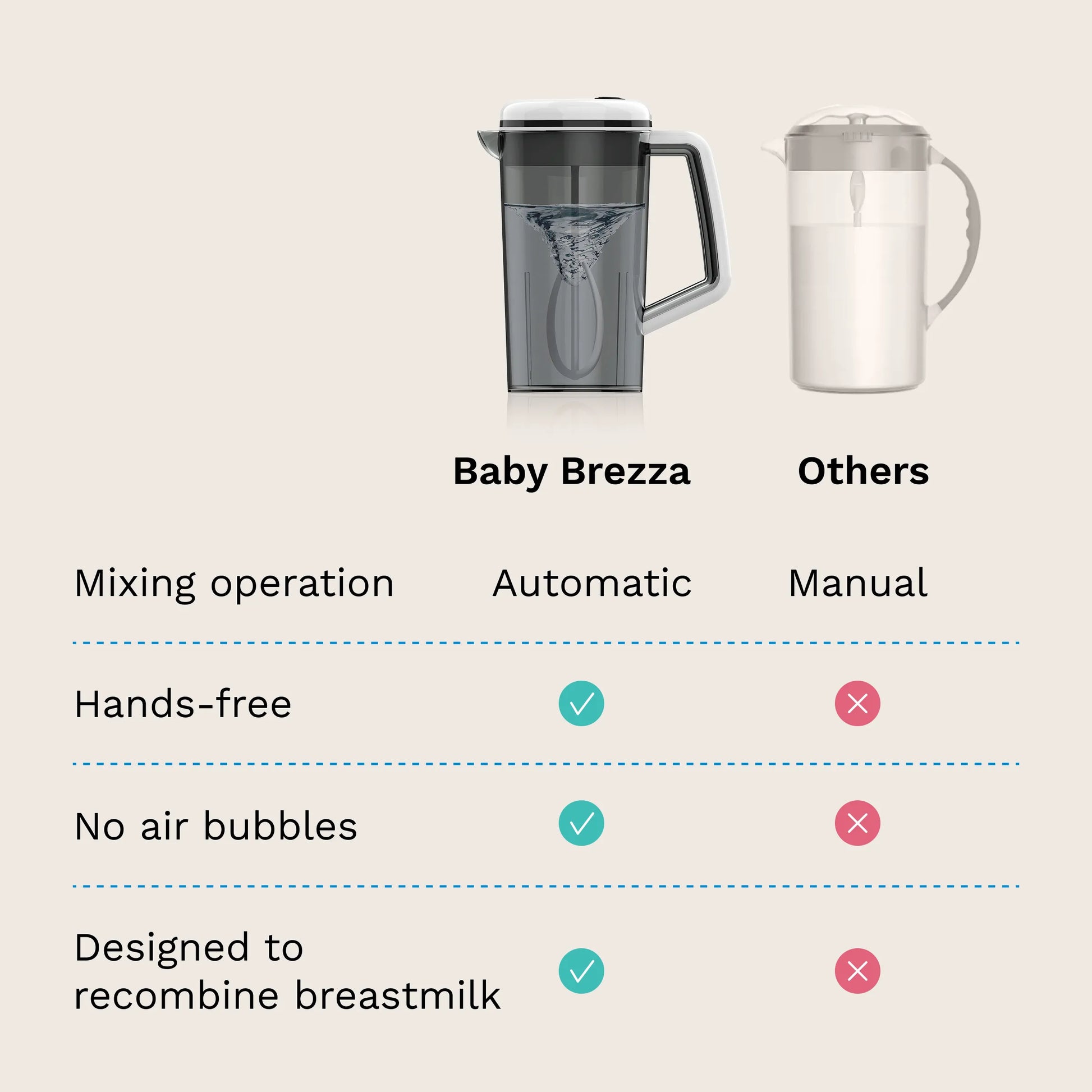 Comparison infographic for baby breastmilk pitchers, showing two pitcher illustrations at the top and a feature table below comparing Baby Brezza automatic mixing to others.