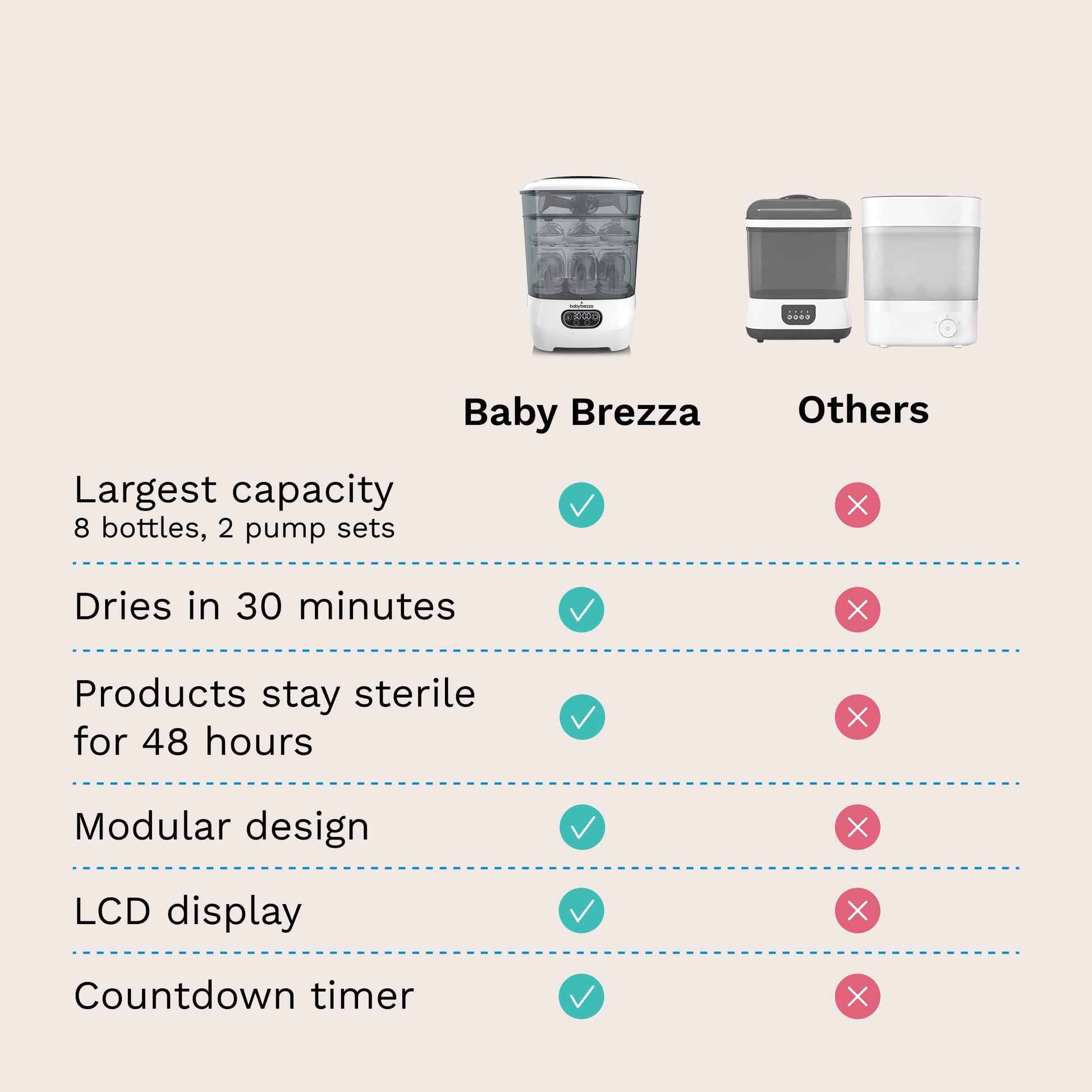 Comparison chart of Baby Brezza sterilizer dryer features vs. other sterilizer dryers on a light beige background.