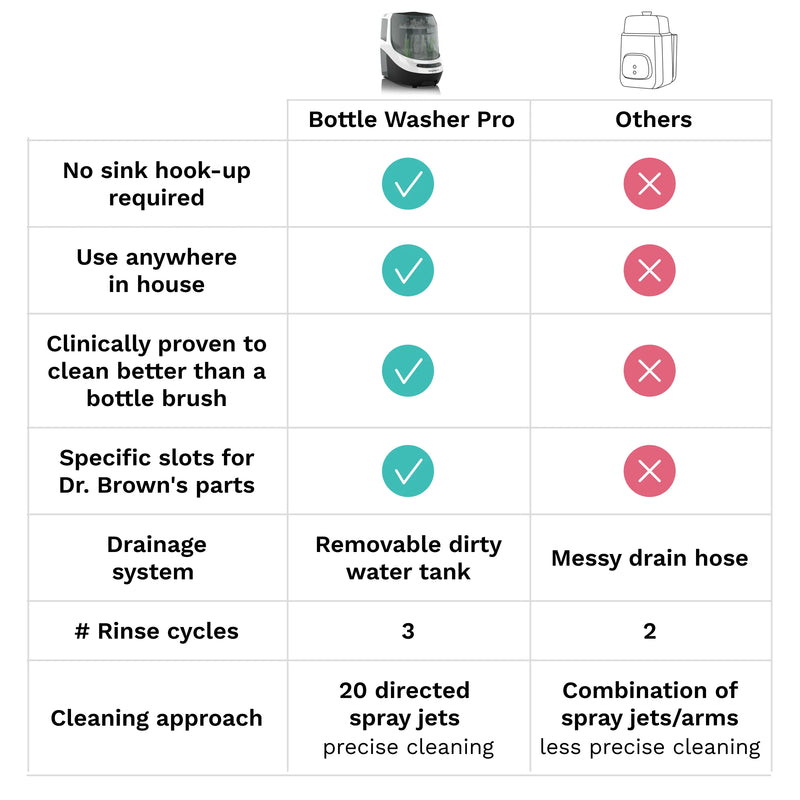 Bottle washer comparison chart, Bottle washer comparison chart, Bottle cleaning efficiency table