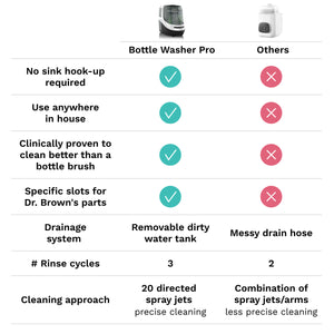 Bottle Washer Pro®: Automatic Baby Bottle Washer Baby Brezza