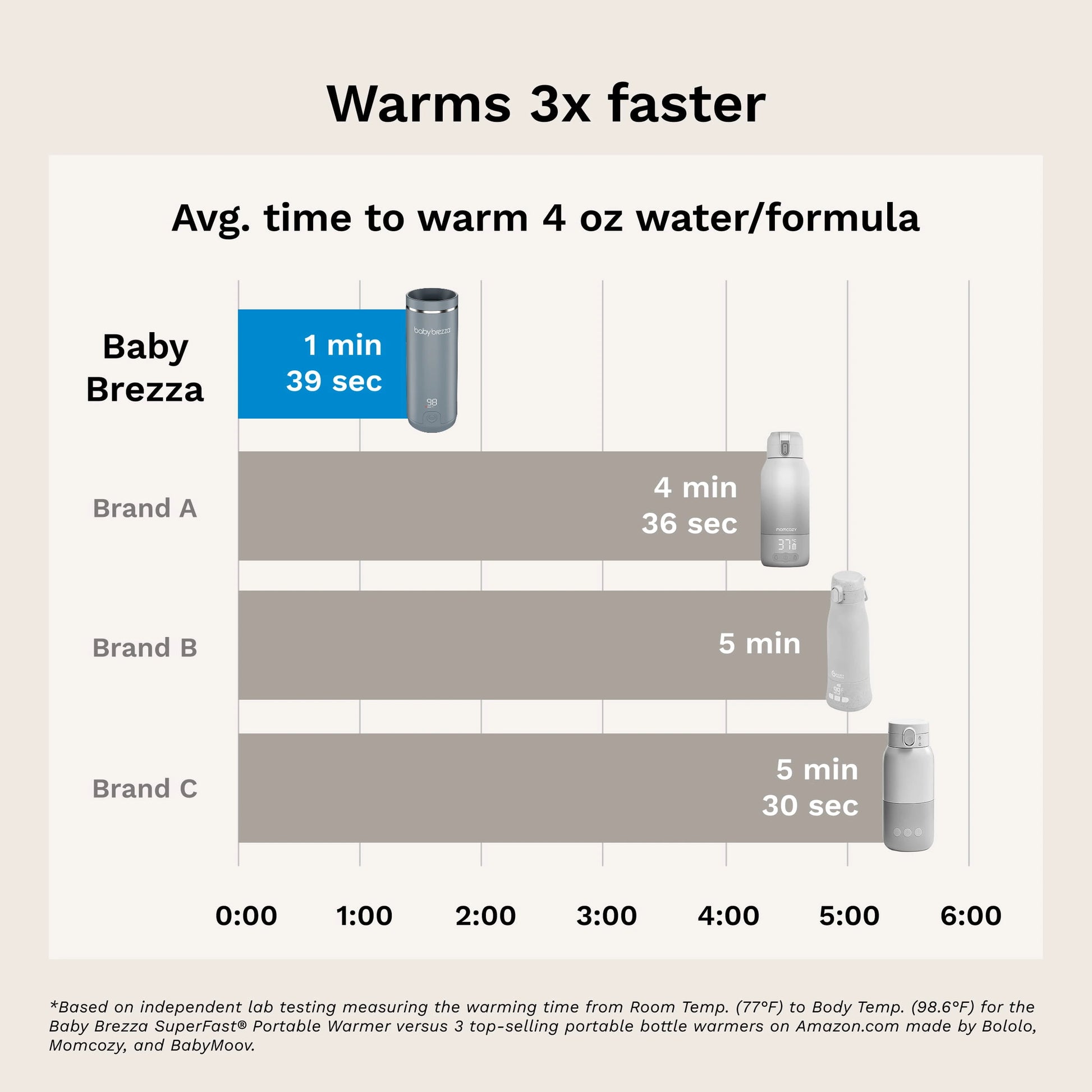Bar chart comparing warming times of different portable bottle warmers, with Baby Brezza shown to warm water 3 times faster.