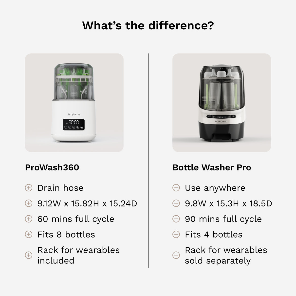 A comparison infographic titled 'What's the difference?' showing two countertop bottle washers side by side with feature lists below each. The left unit is labeled ProWash360 and is white with a clear top and small digital display.