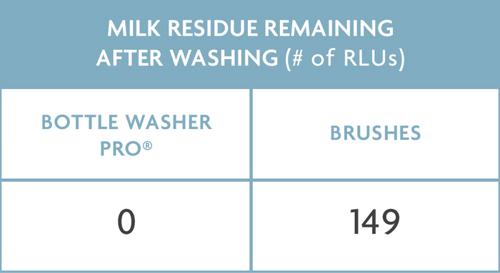 Study results show the Bottle Washer Pro removed all milk residue and the brushes didn't based on ATP Testing - a standard dairy industry test