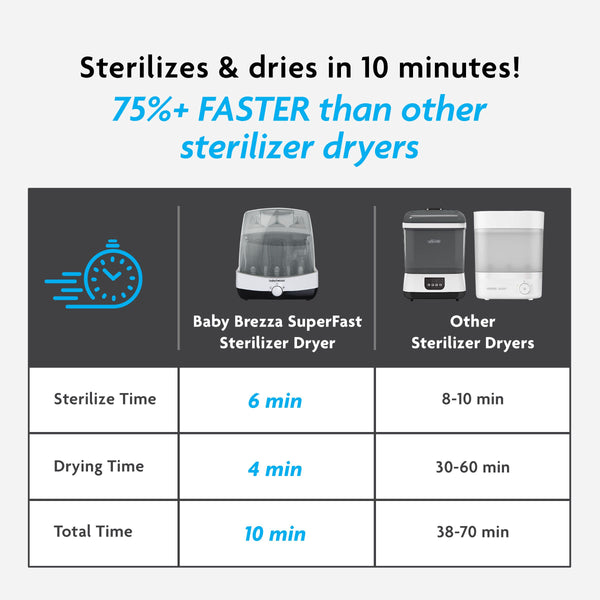 Superfast Baby Bottle Sterilizer and Dryer - Sterilizes & Dries in 10 Minutes - product thumbnail