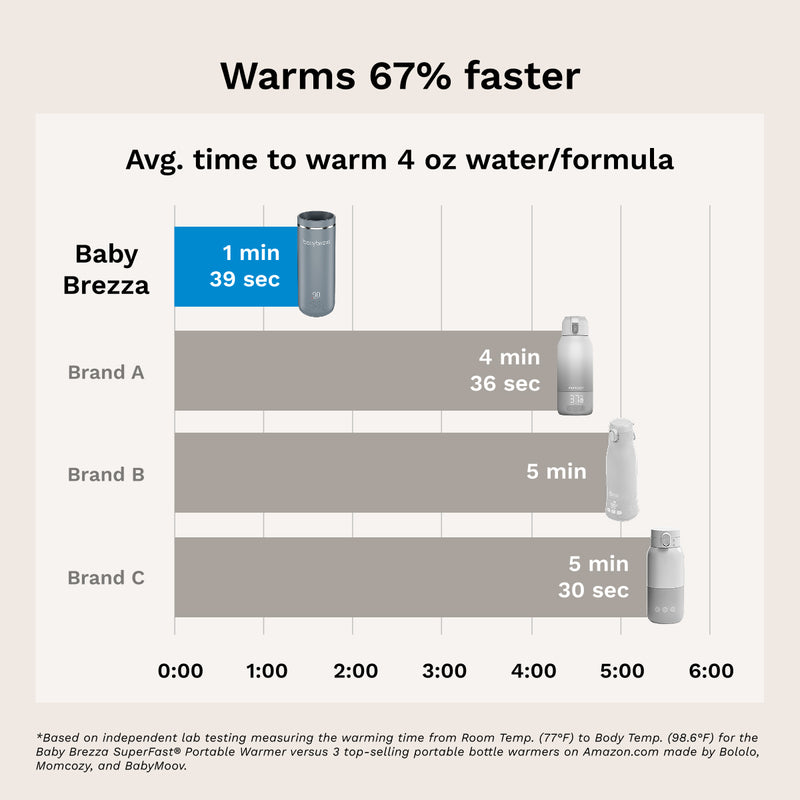 A comparison infographic showing the warming speed of three portable bottle warmers: Baby Brezza, Brand A, and Brand B. The chart states that Baby Brezza warms 67% faster and shows a blue bar indicating 1 minute (39 seconds) to warm a 4 oz water bottle.