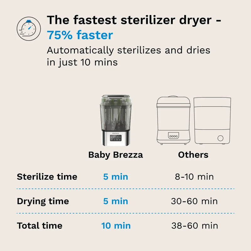 Comparison chart of Baby Brezza sterilizer dryer with other options showing faster sterilization and drying times.