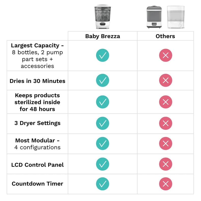 Largest Capacity – 8 bottles, 2 pump part sets + accessories
Dries in 30 Minutes. Baby Brezza Sterilizer dryer advanced